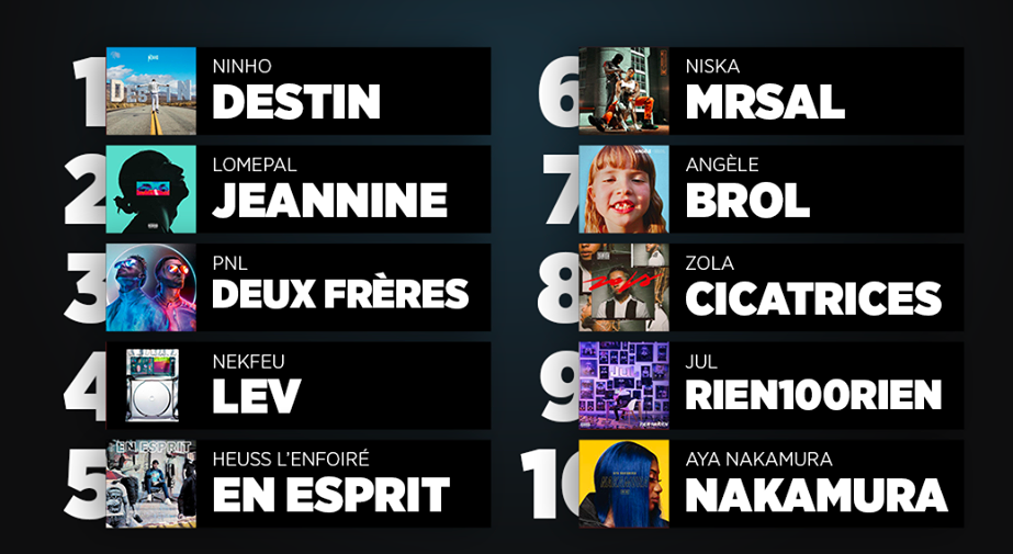 Najpopularniejsi francuscy raperzy, albumy i utwory na Spotify w 2019